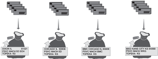 This graphic shows the preparation sequence for Machinable Parcels.