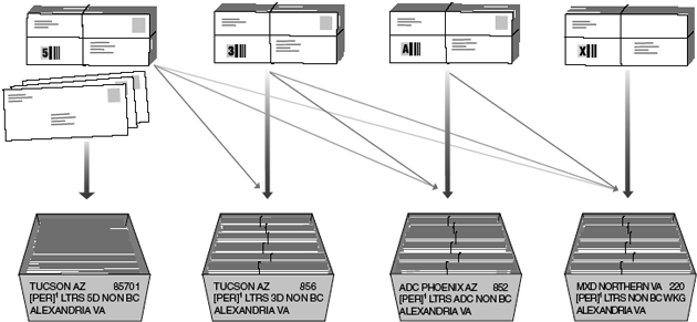 This graphic shows the bundling and traying sequence for Periodicals nonautomation letters as described in the text.   