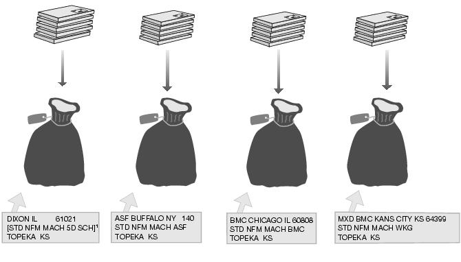 This graphic shows the sack preparation for Standard Mail Not Flat-Machinable pieces that weigh more than 6 ounces as described in the text.