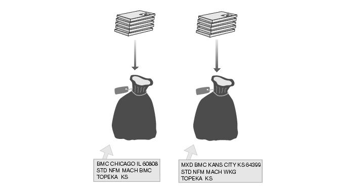 This graphic shows the sack preparation for Standard Mail Not Flat-Machinable pieces that weigh more than 6 ounces as described in the text.